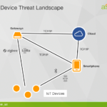 IoT Device Threat Landscape